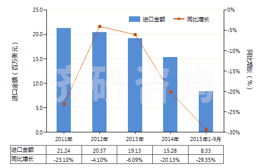 2011-2015年9月中國以氟樹脂為基本成分的油漆及清漆(包括瓷漆及大漆,分散于或溶于水介質(zhì))(HS32099020)進口總額及增速統(tǒng)計
